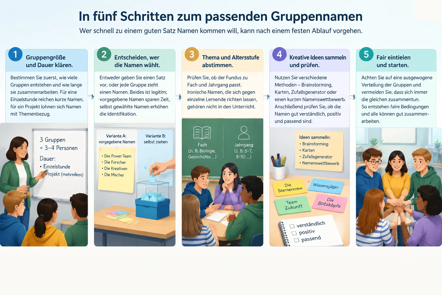 Fünf-Schritte-Diagramm zur Auswahl von Gruppennamen