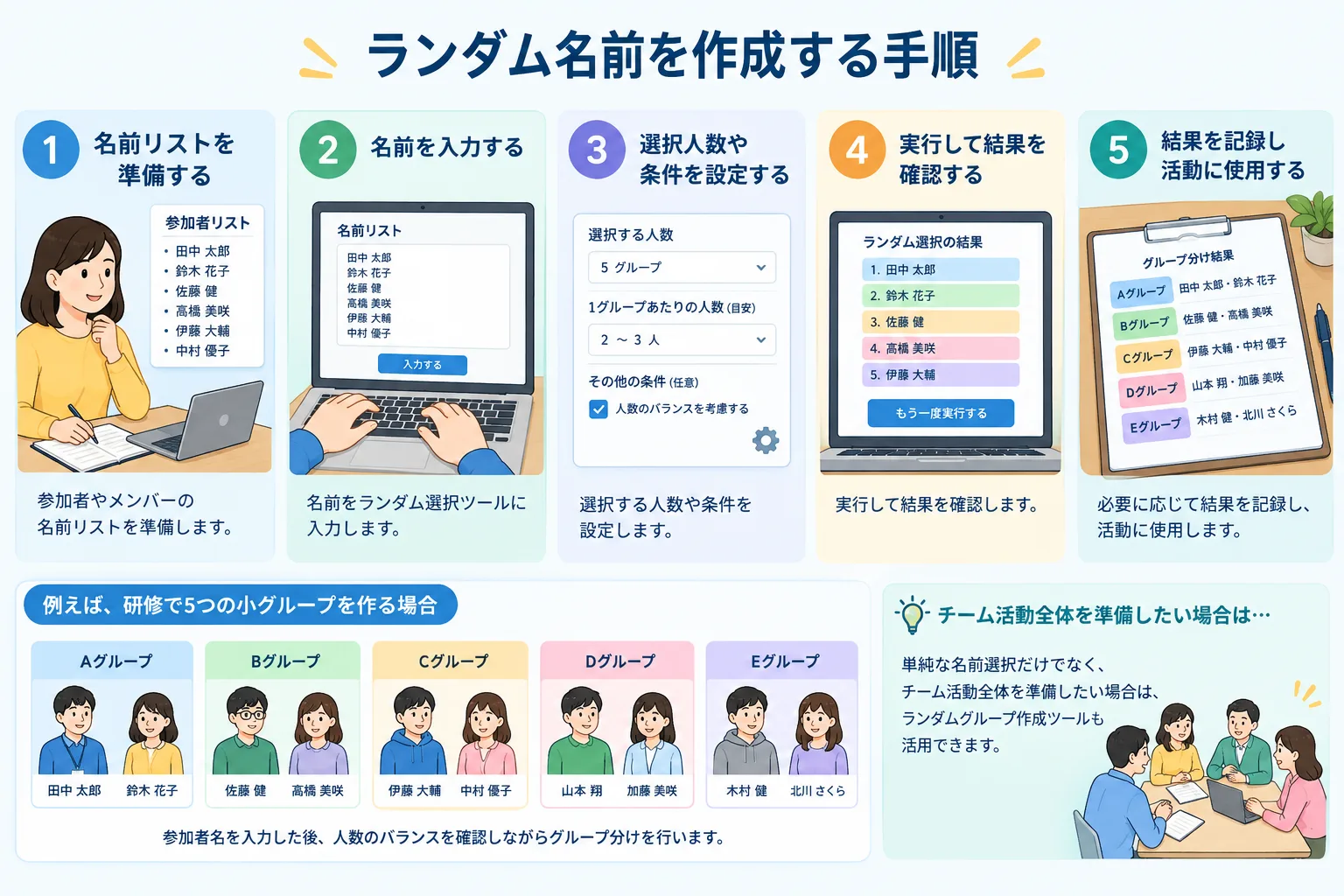 名前リストを入力してランダム選択を行う手順を示すシンプルな図解