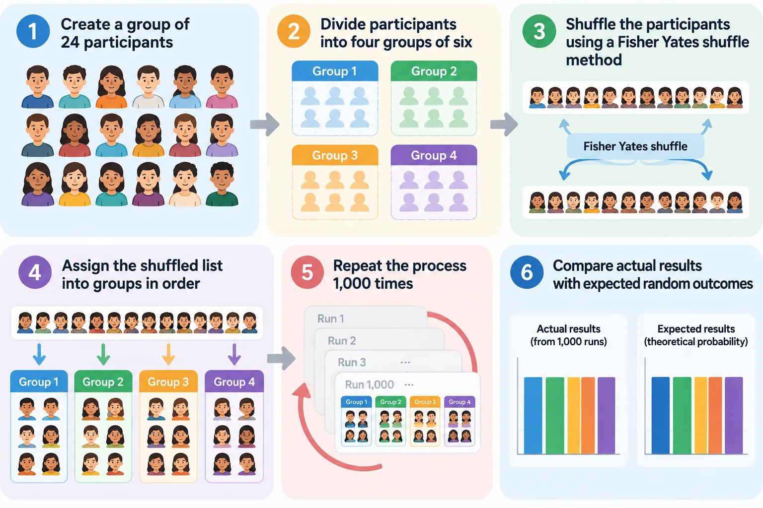 instructional diagram showing random shuffle and group assignment steps