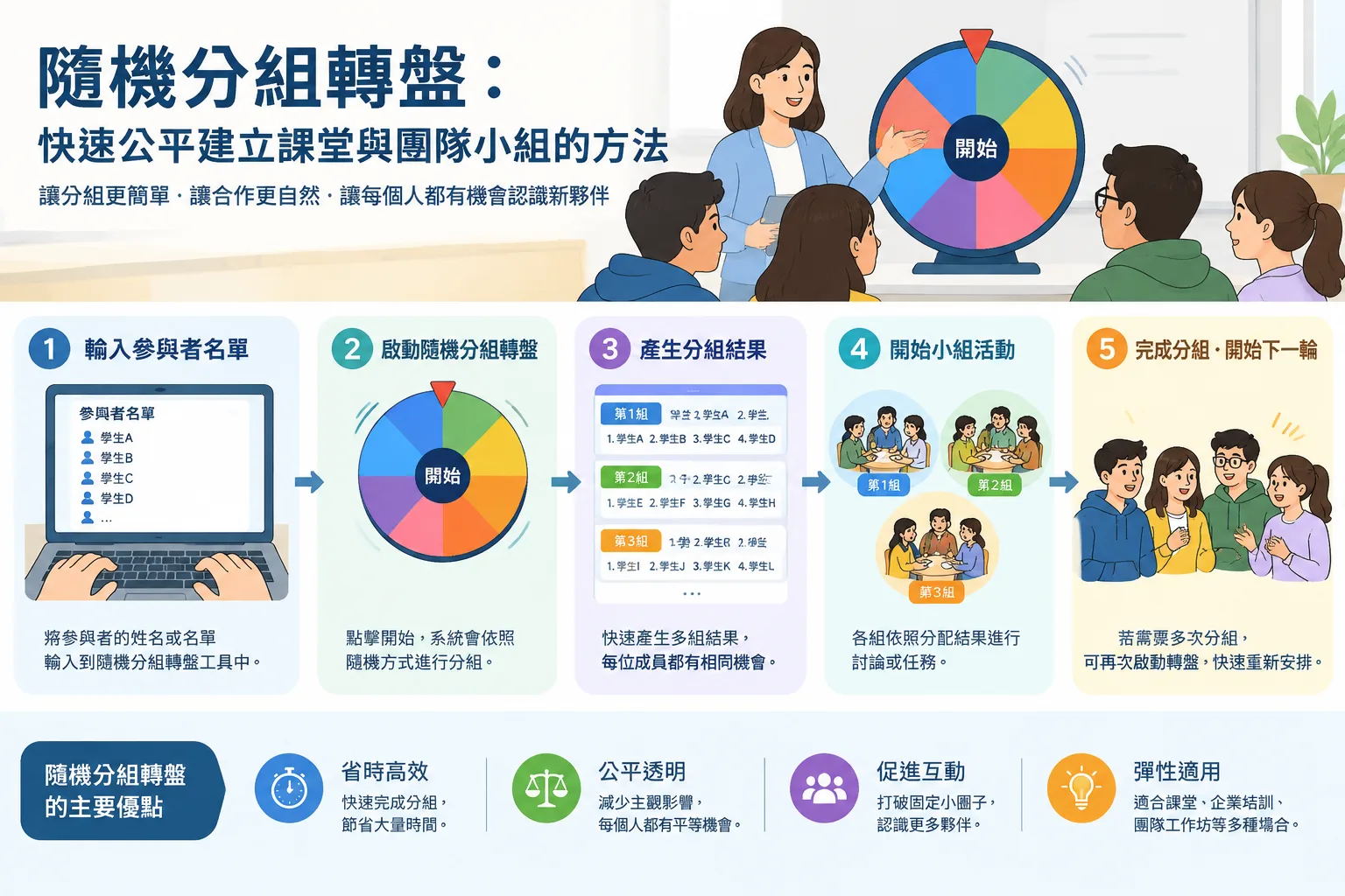簡潔教學插圖展示隨機分組轉盤如何將參與者分配到不同小組的流程圖
