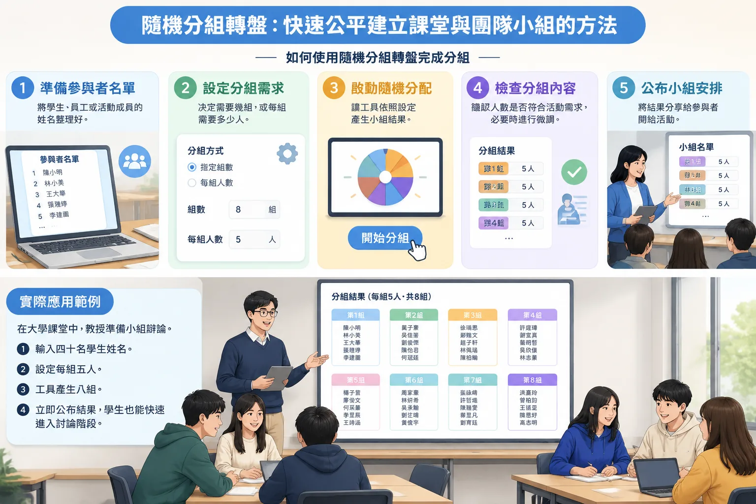 教學流程圖展示輸入名單設定人數產生小組和分享結果四個步驟