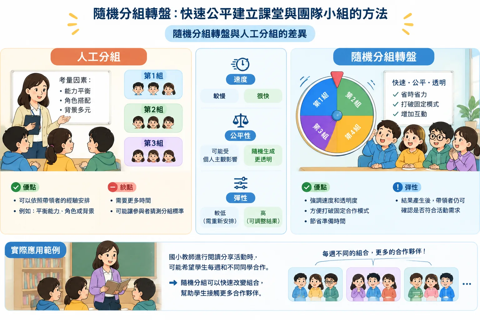 比較圖展示人工分組與隨機分組轉盤在速度公平性和彈性上的差異