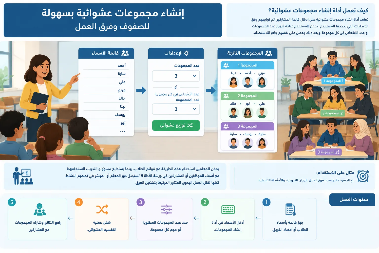 رسم تعليمي يوضح قائمة أسماء تتحول إلى مجموعات متوازنة بطريقة عشوائية