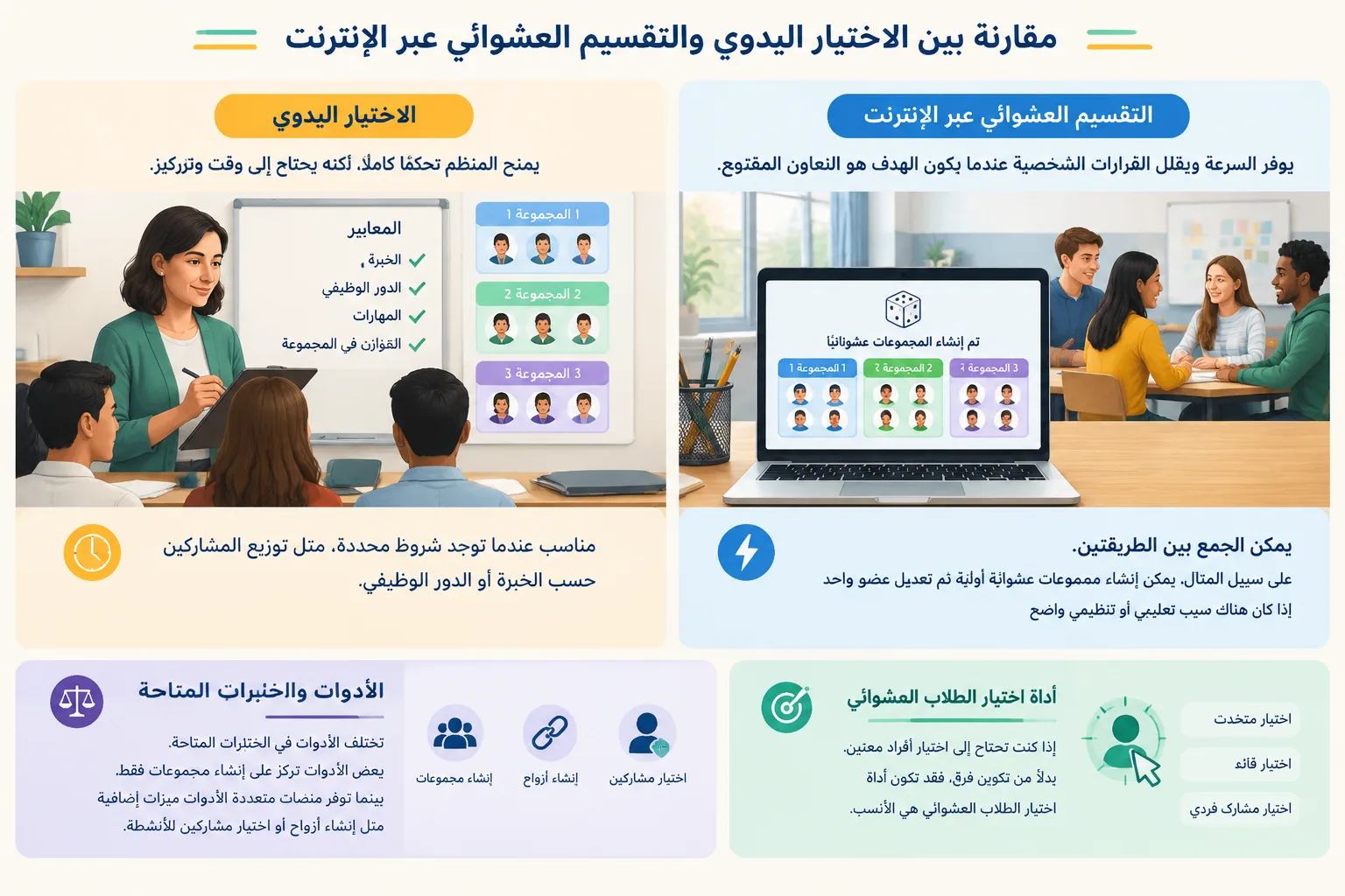 comparison infographic showing manual selection versus automated random group creation workflow