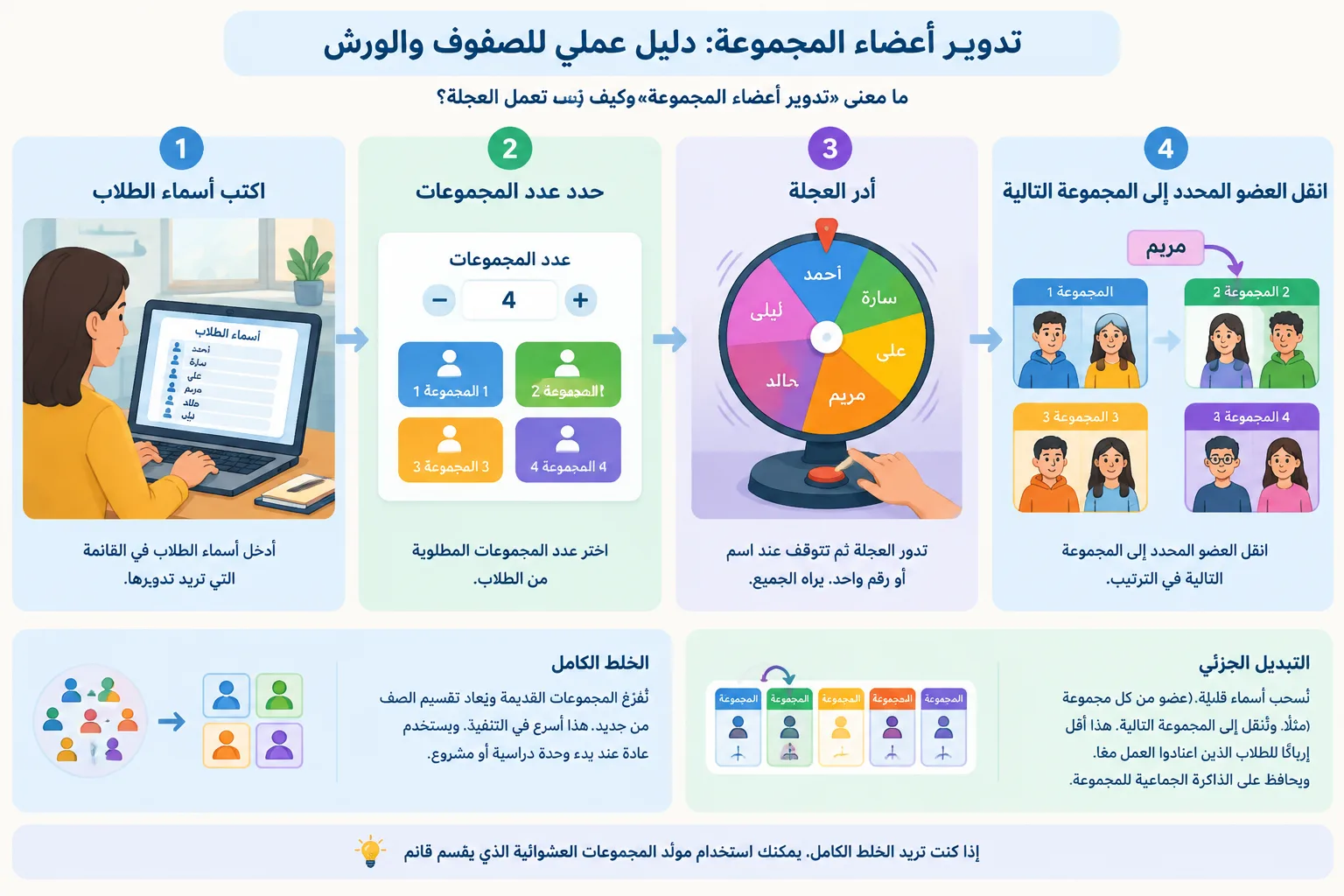 Four-step flat vector workflow diagram: type student names