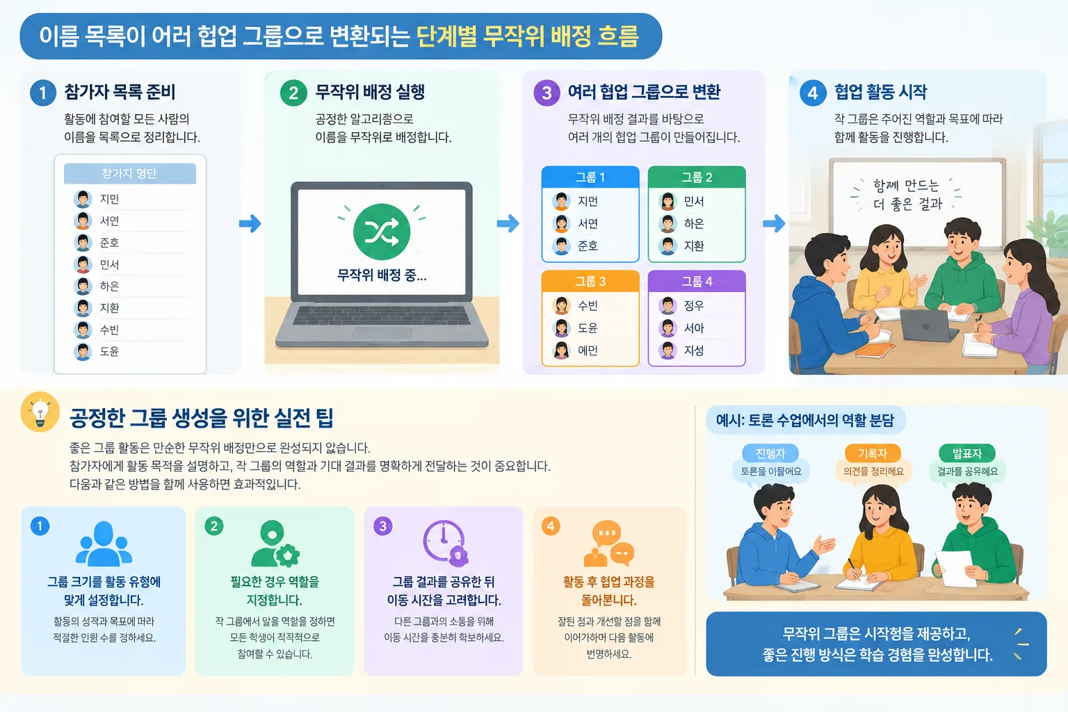 이름 목록이 여러 협업 그룹으로 변환되는 단계별 무작위 배정 흐름 인포그래픽