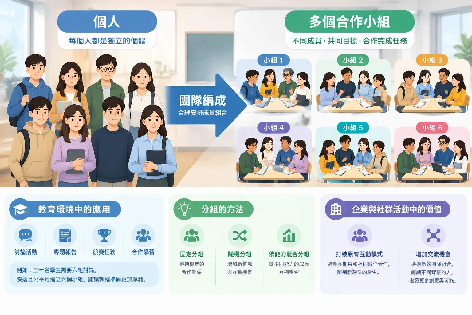 教室與工作坊中的團隊編成流程示意圖,展示成員從個人轉換為多個合作小組