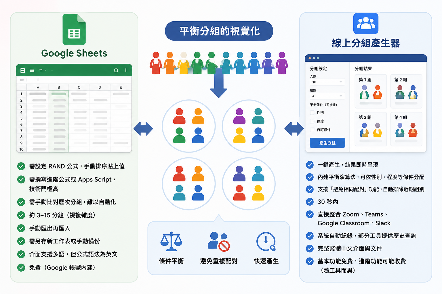 簡潔的比較圖表，左側為 Google Sheets 圖示，右側為線上分組產生器圖示，中間是平衡分組的視覺化圖像，如不同顏色的小人偶平均分配到數個圓圈中。