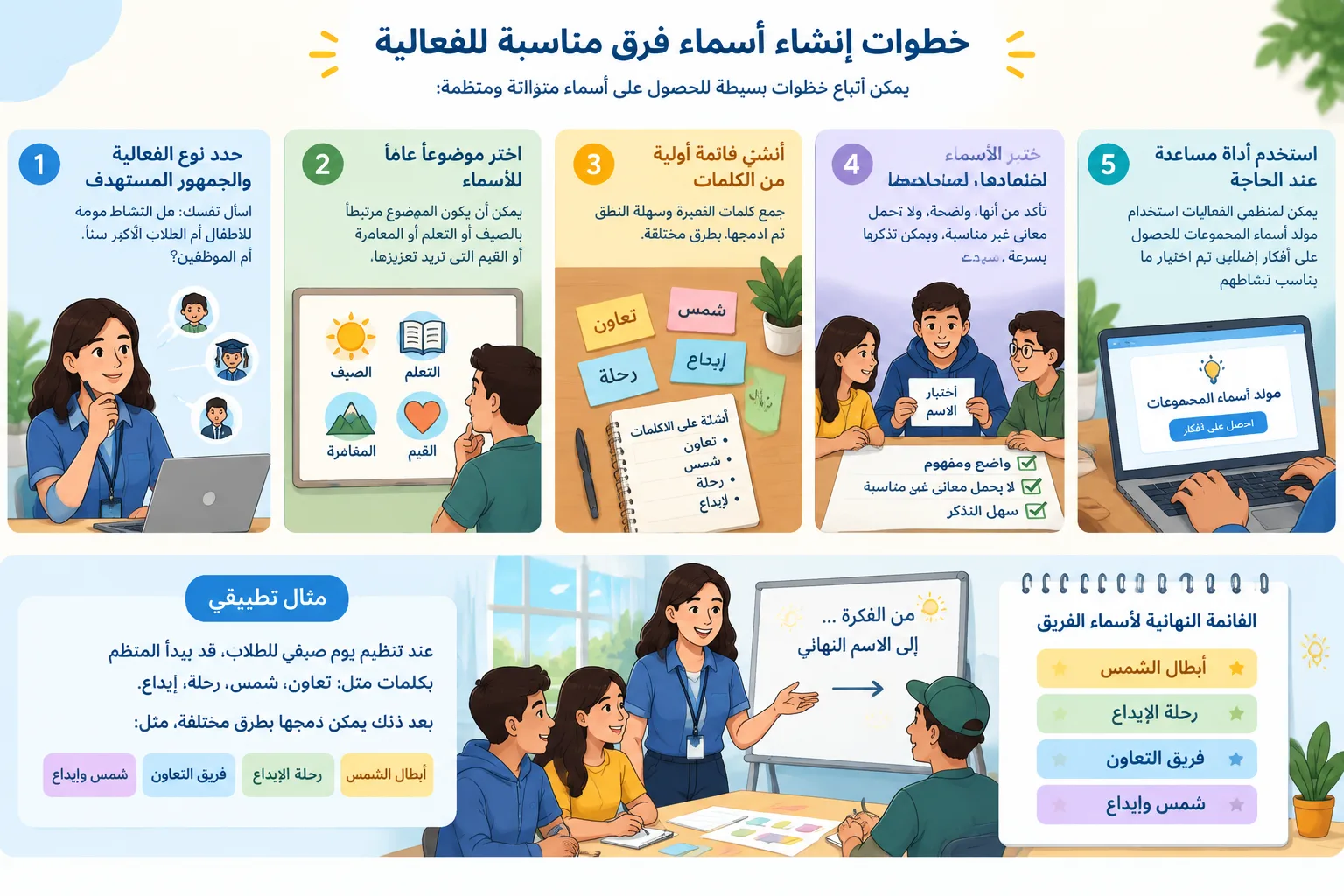 رسم تعليمي يوضح خطوات اختيار اسم فريق من الفكرة إلى القائمة النهائية