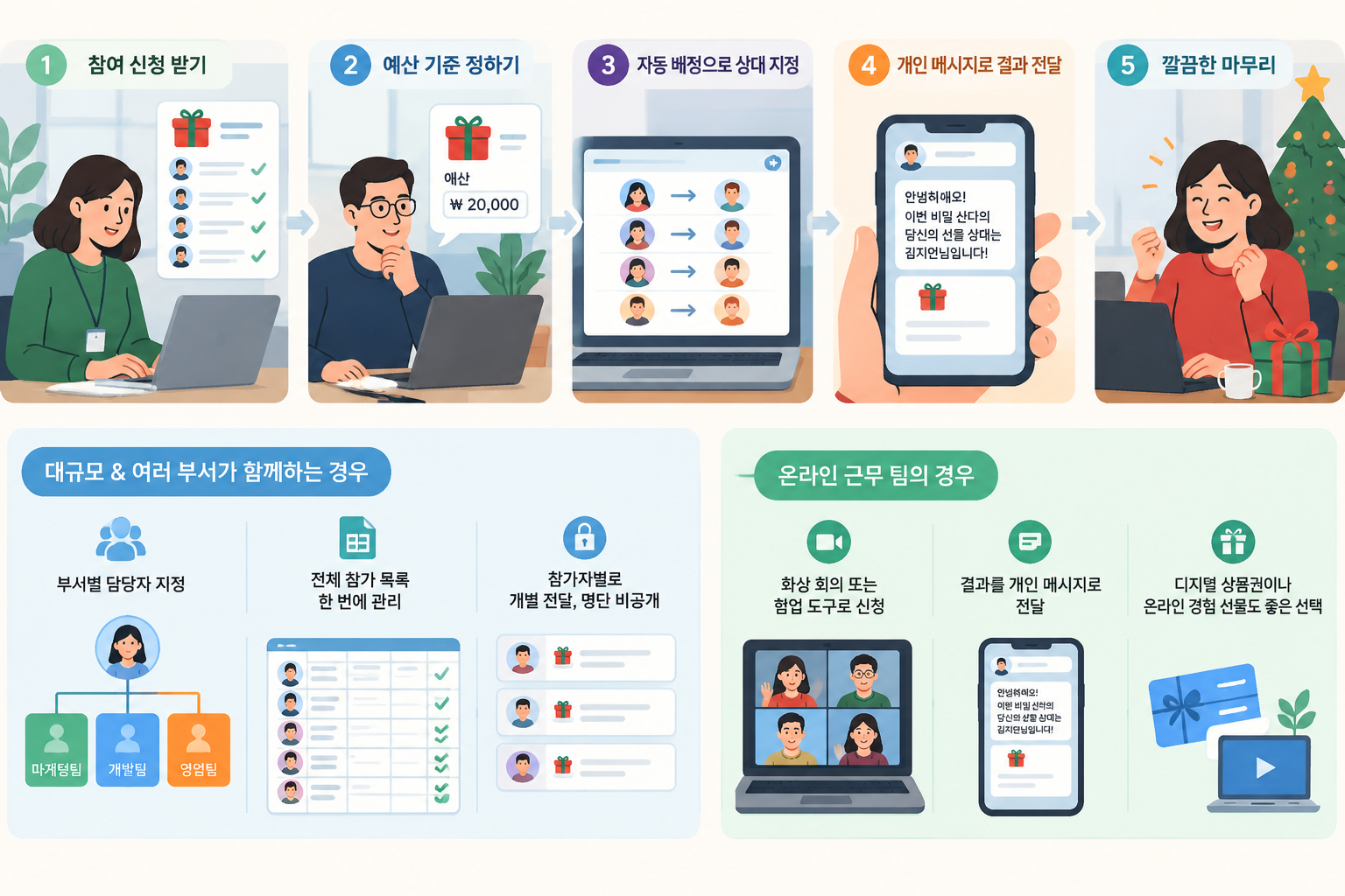 원격 근무 팀이 온라인으로 비밀 산타 이벤트를 운영하는 간단한 워크플로 그림