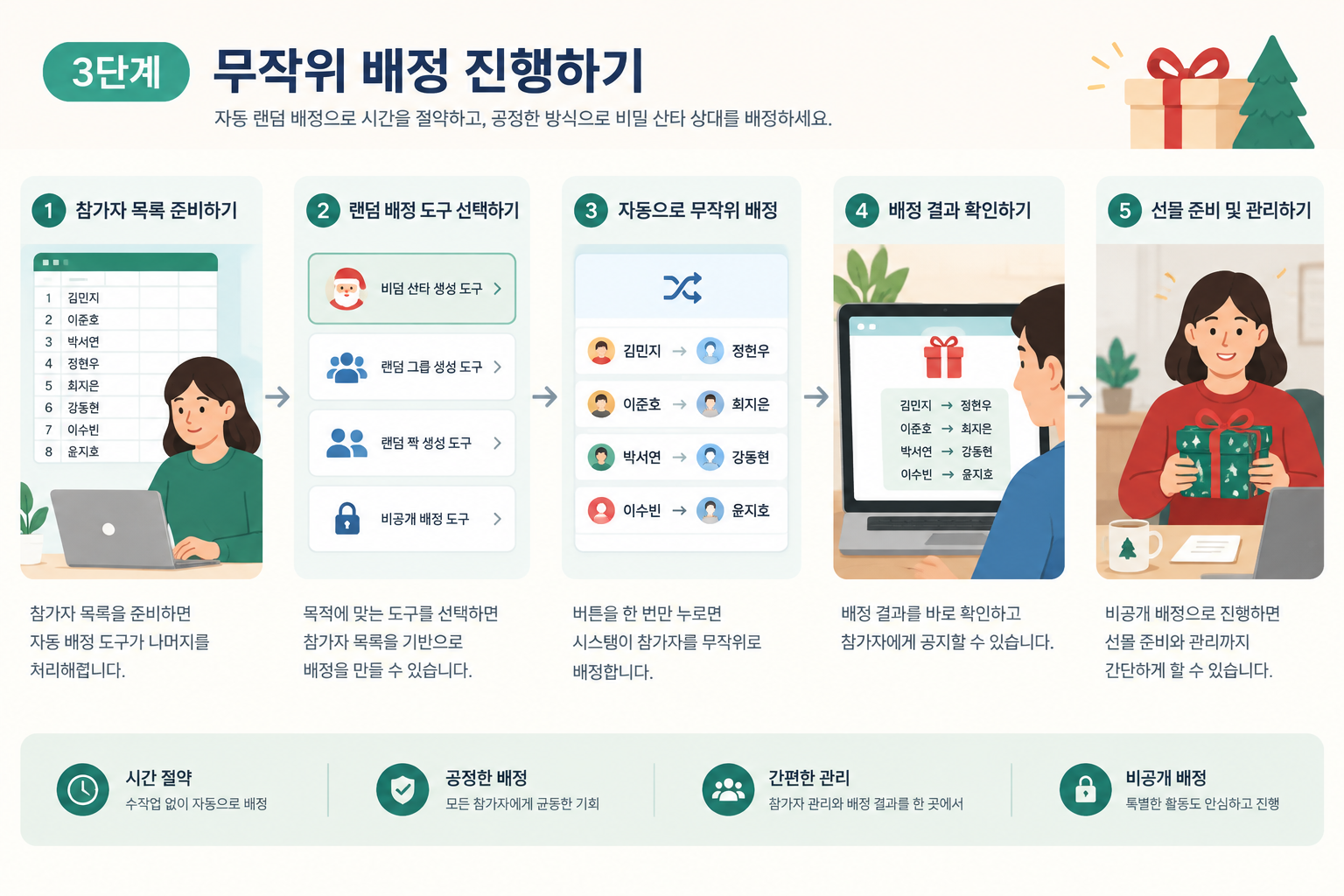 참가자 이름 목록에서 비밀 산타 상대가 공정하게 배정되는 흐름을 보여주는 단계별 인포그래픽