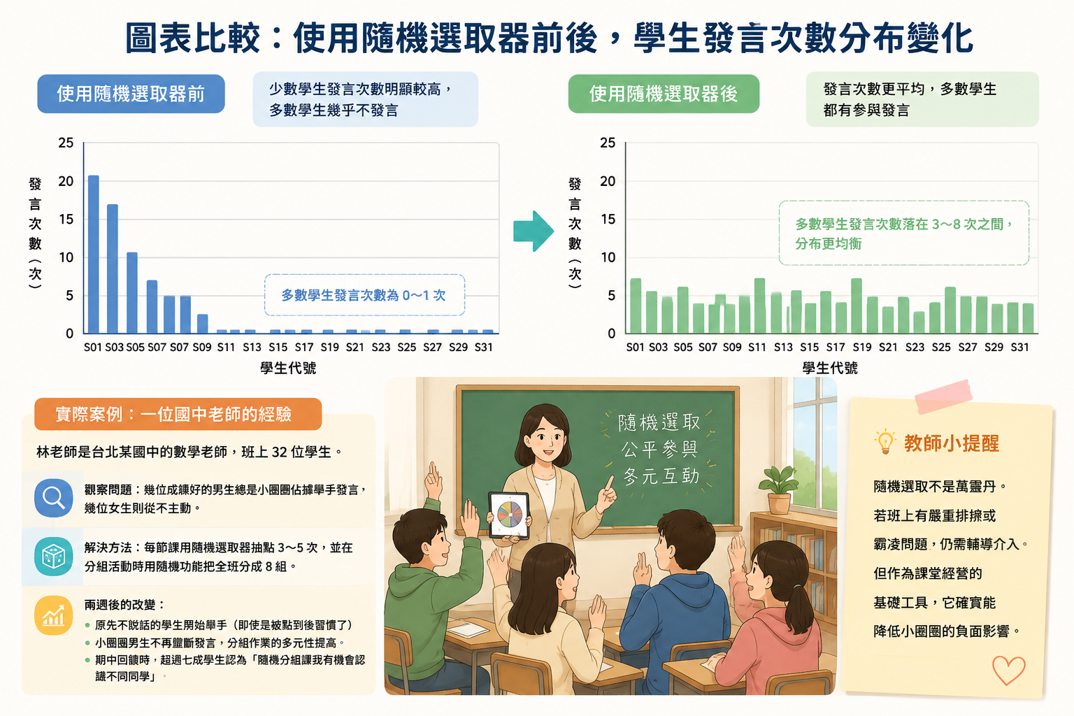 圖表比較：使用隨機選取器前後，學生發言次數分布變化（橫軸：學生代號，縱軸：發言次數）