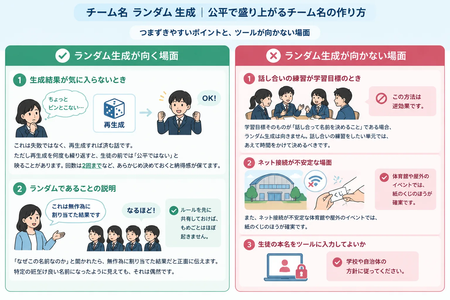 16:9 で、ランダム生成が向く場面と向かない場面を左右に分けた判定フロー図。話し合い練習・オフライン環境などの条件が簡潔なアイコンで示される