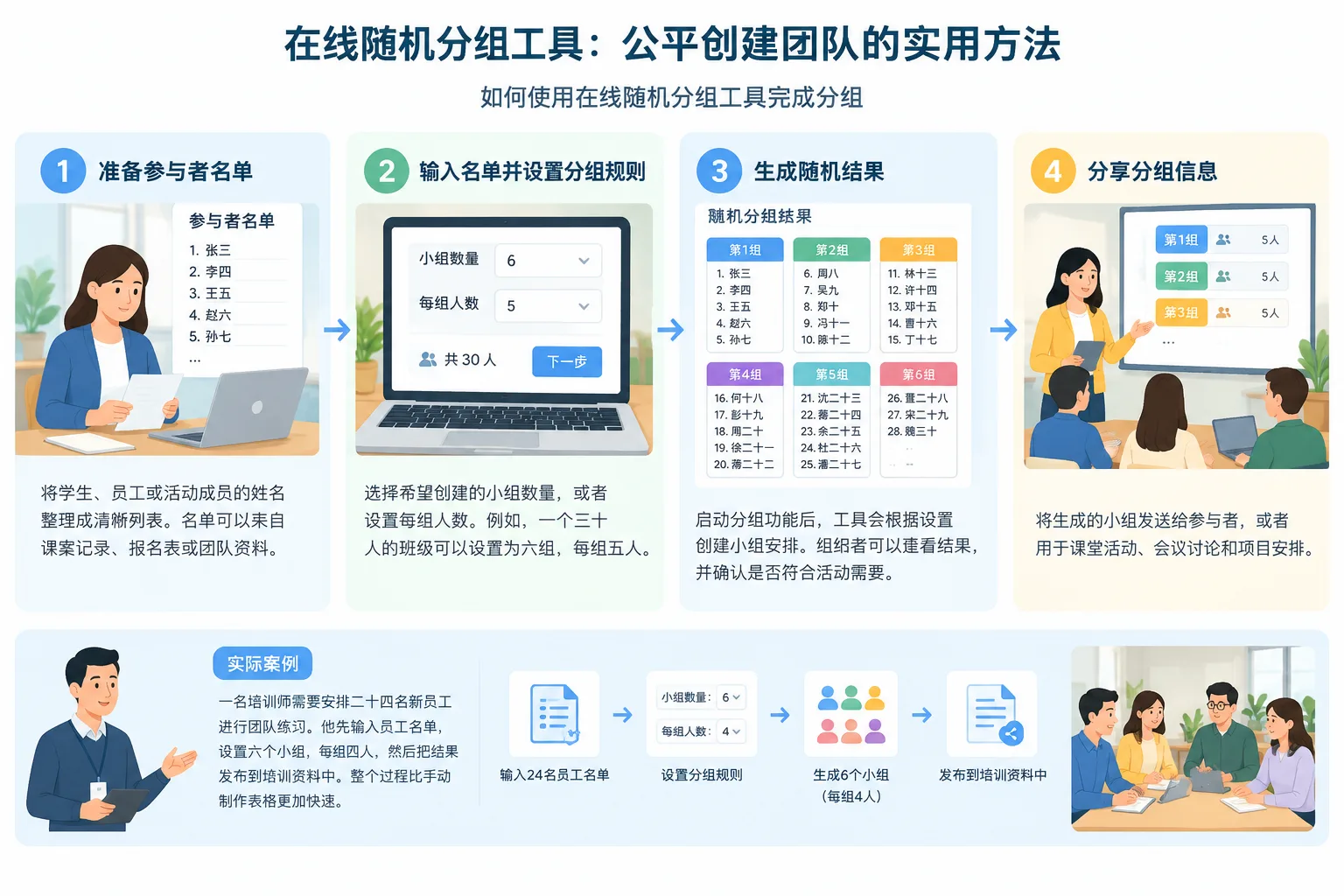 instructional workflow illustration showing four steps from adding names to sharing random groups