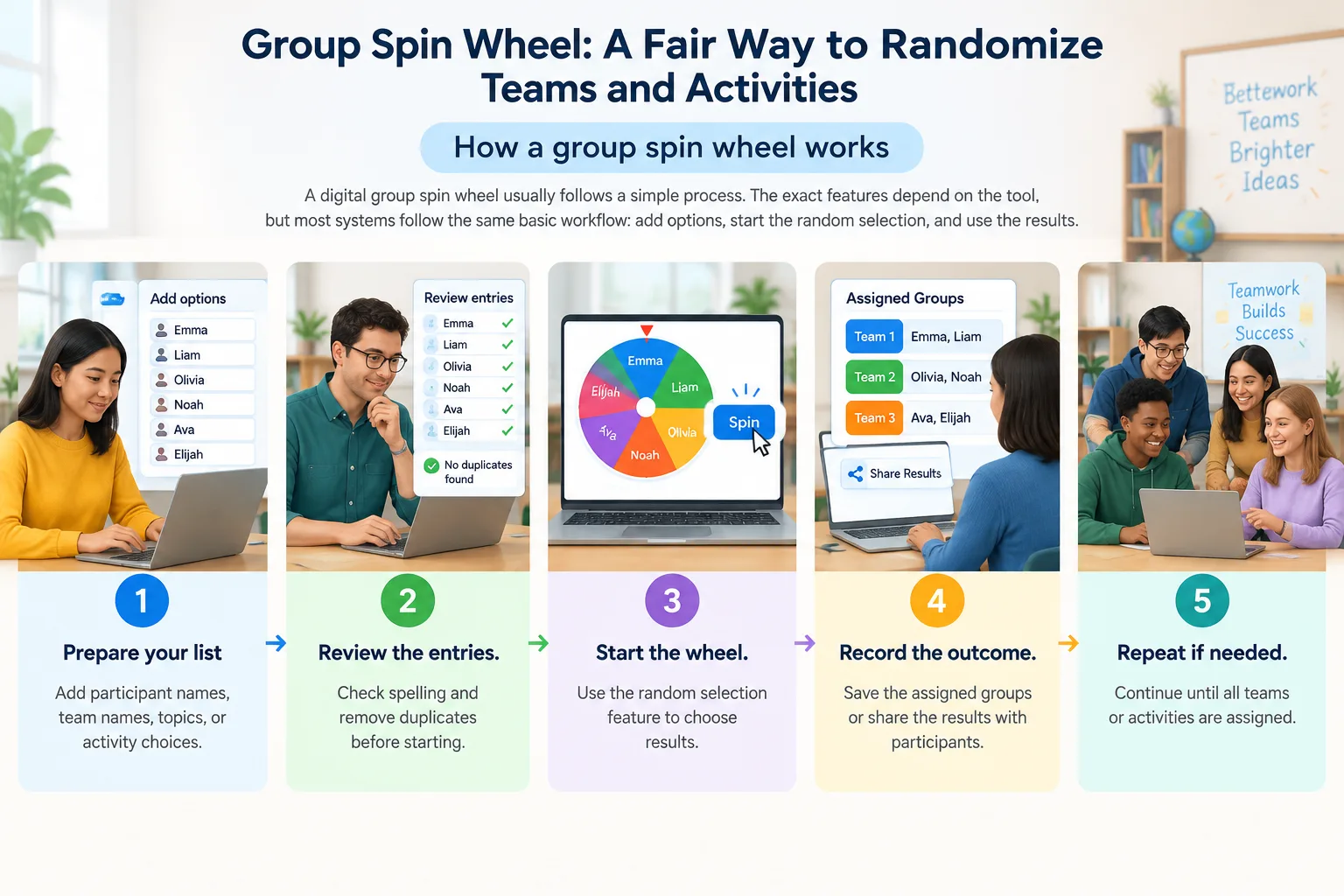 step-by-step diagram showing adding names spinning a wheel and creating assigned groups