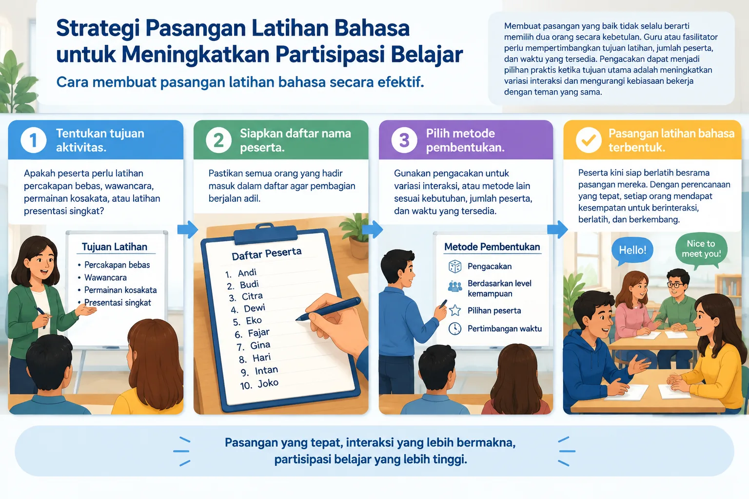 Infografik langkah demi langkah dari daftar peserta menuju pasangan latihan bahasa yang terbentuk
