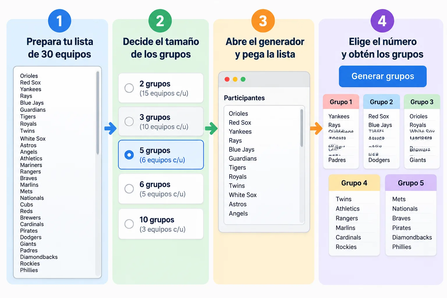 Diagrama de flujo de cuatro pasos que muestra una lista de equipos pegada