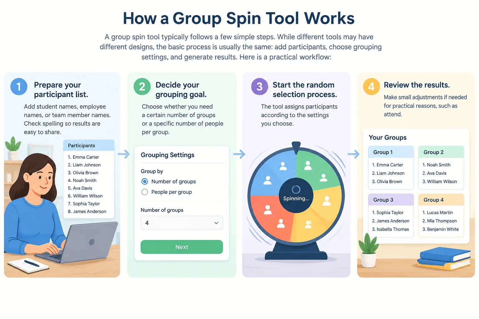 Simple step-by-step diagram showing participant list, group settings, and final random team results
