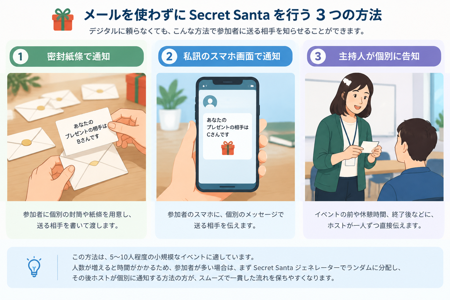 展示三種不用電子郵件通知 Secret Santa 的方式:密封紙條、私訊手機畫面與主持人個別告知,使用中性圖示而非真實平台介面