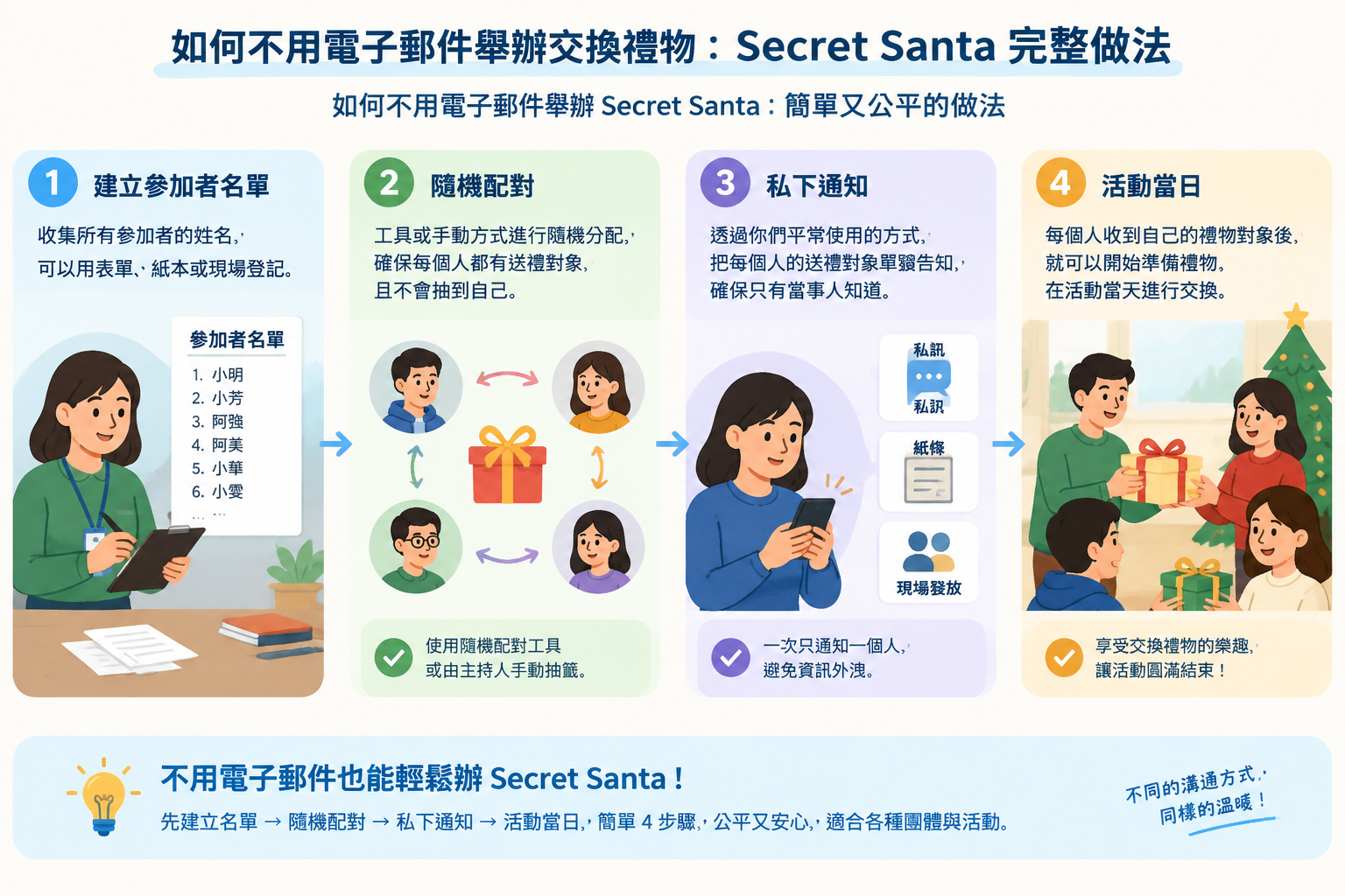 以簡潔流程圖呈現不用電子郵件舉辦秘密交換禮物,從參加者名單、隨機配對、私下通知到活動當日的四步流程
