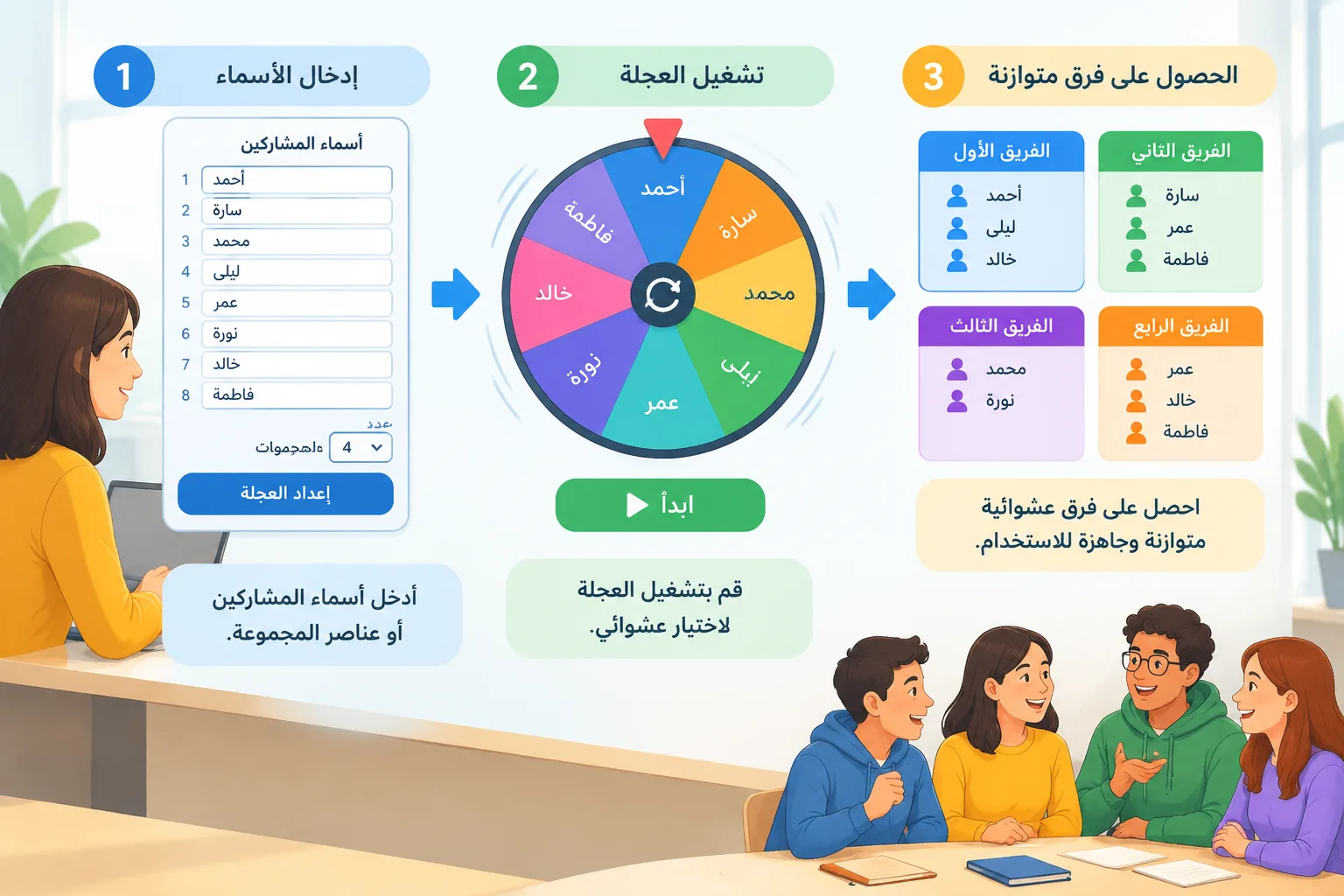 مخطط خطوات يوضح إدخال الأسماء ثم تشغيل العجلة ثم الحصول على فرق عشوائية متوازنة