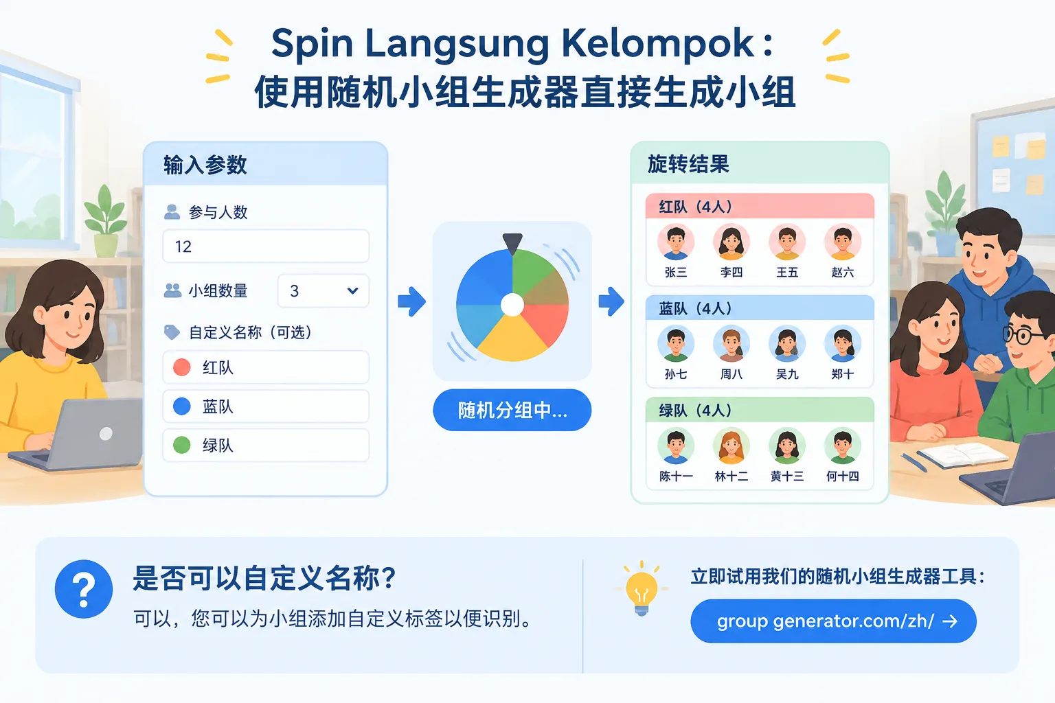 随机分组过程的流程图,显示输入参数和旋转结果,简洁的 instructional diagram
