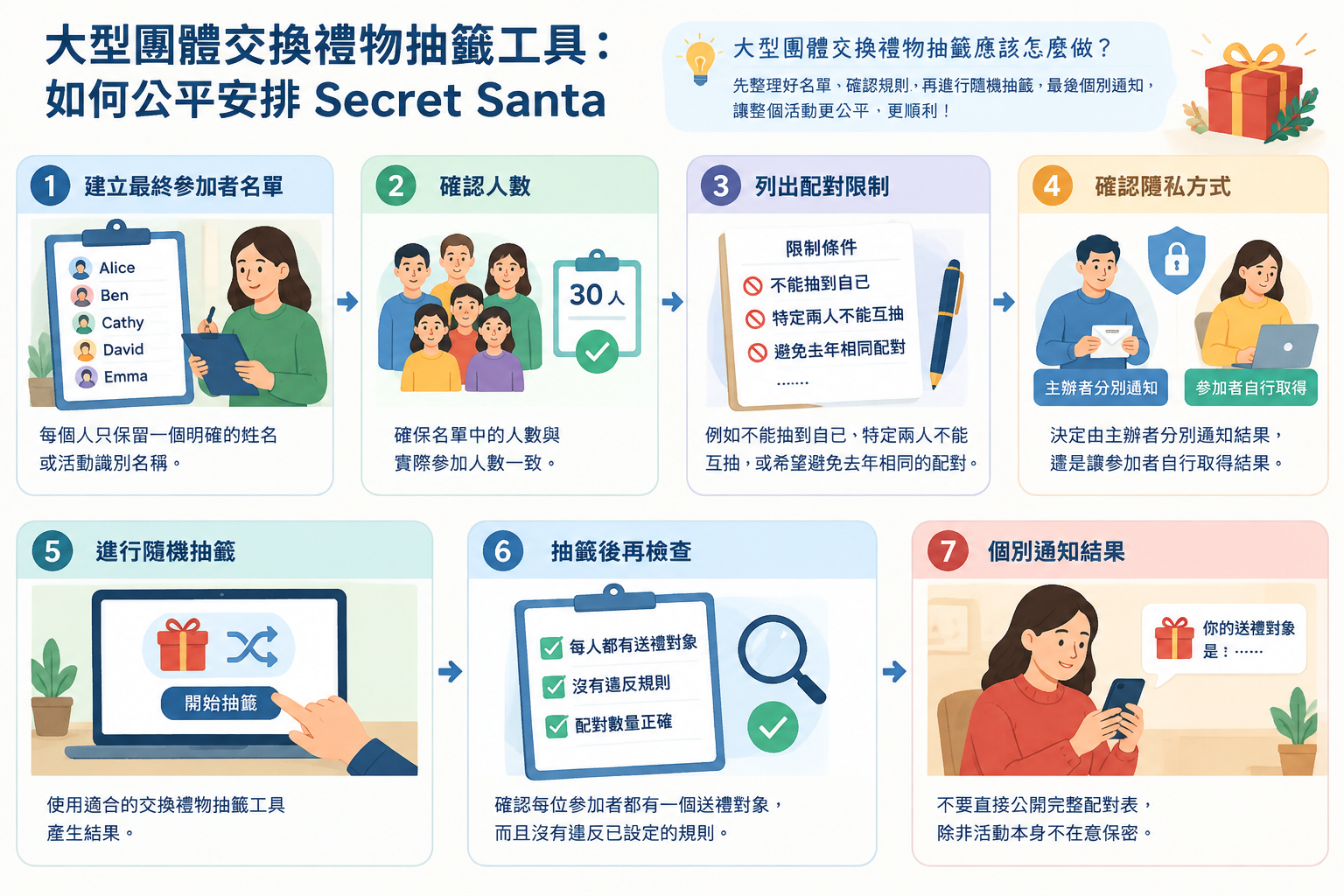 教學型流程圖,展示大型團體交換禮物抽籤的七個步驟,從名單整理、設定規則、隨機抽籤到個別通知,版面清楚簡潔