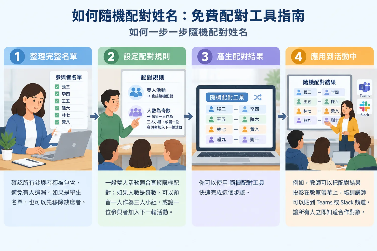 instructional diagram showing four steps from name list input to completed random pairs