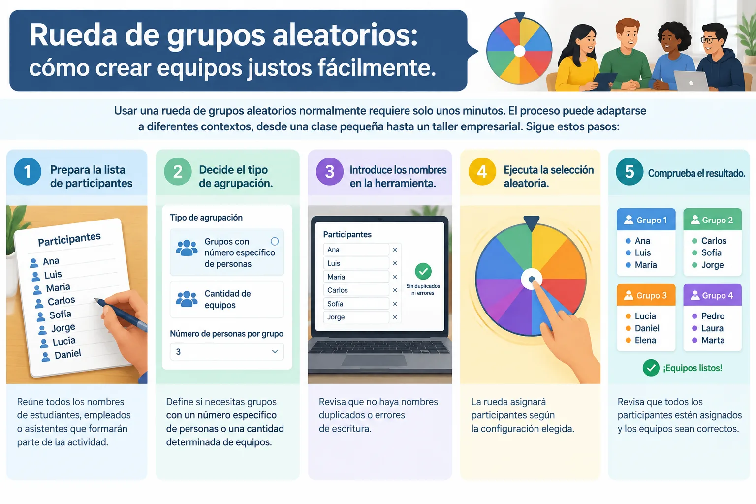 Infografía paso a paso mostrando introducir nombres configurar grupos girar rueda y compartir result
