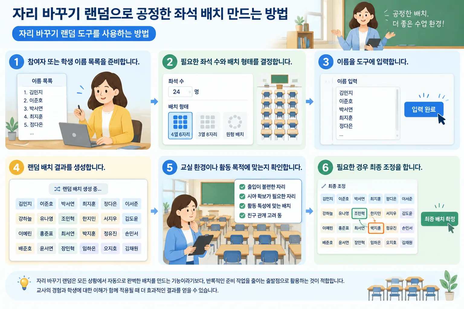 instructional diagram showing steps from entering names to generating a seating arrangement
