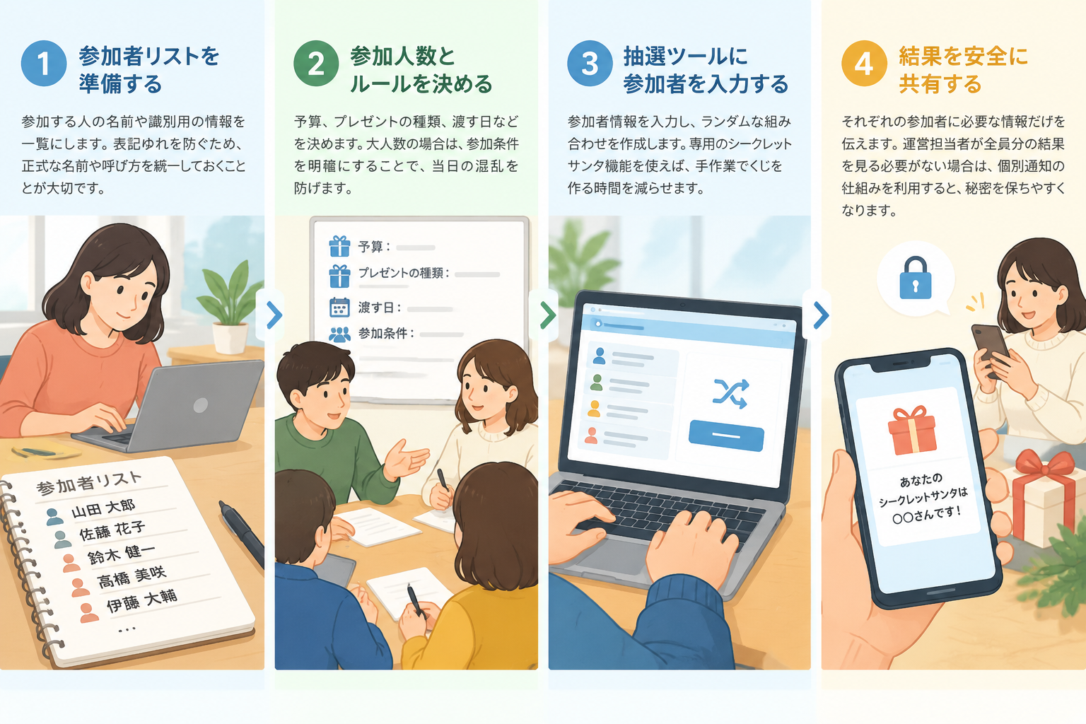 step by step infographic showing participant list input, random draw, and private result sharing