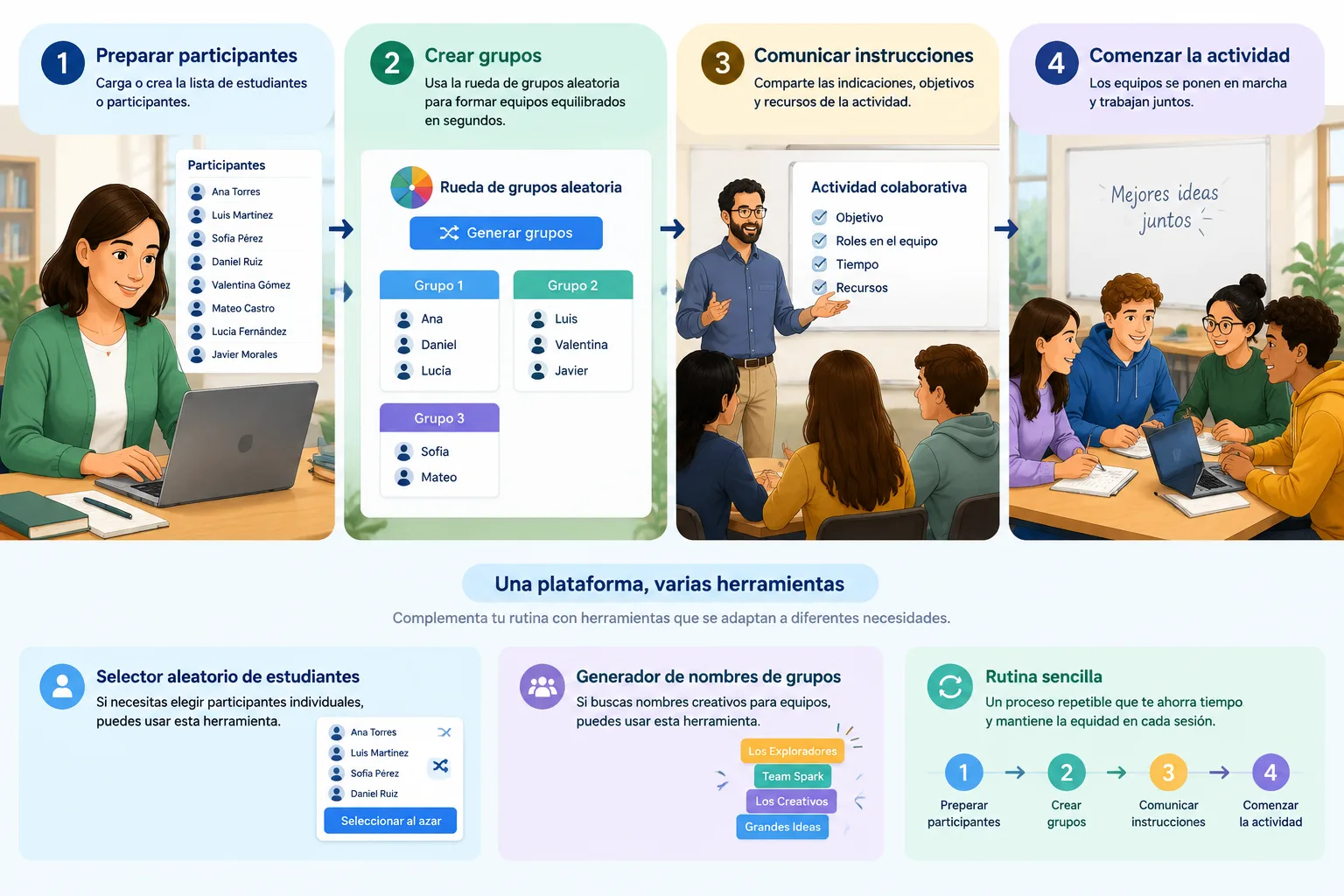 Diagrama de flujo mostrando preparación de participantes