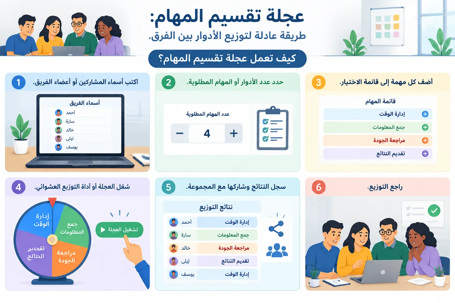 مخطط خطوات يوضح إدخال الأسماء والمهام ثم تنفيذ عجلة الاختيار وتسجيل النتائج