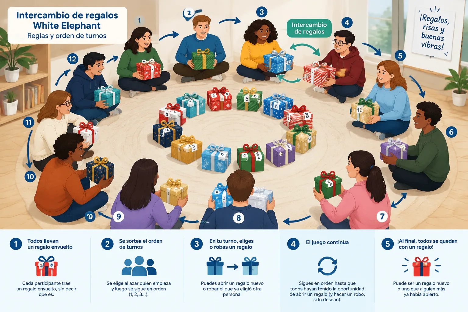 Clean instructional diagram of a circle of wrapped gifts