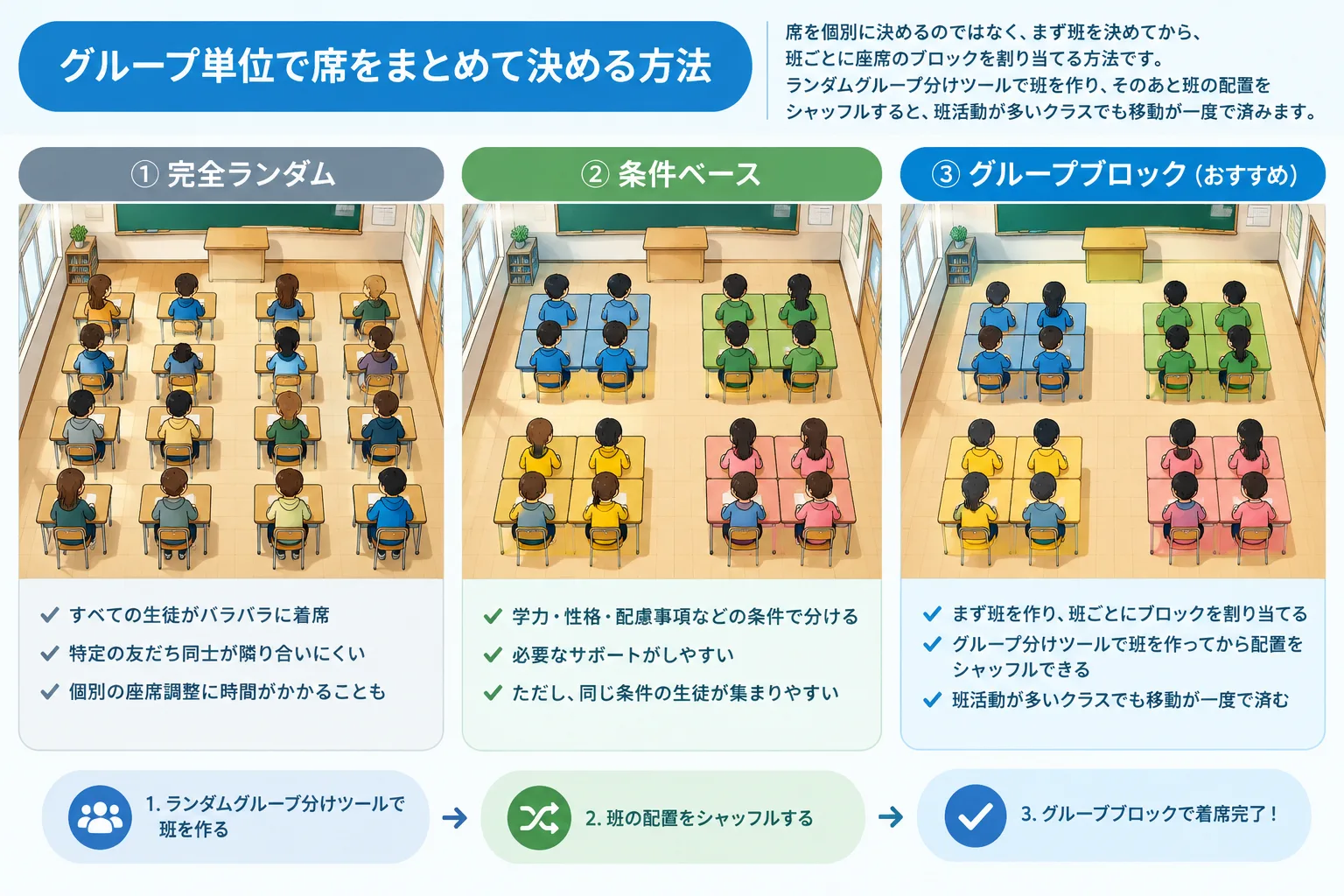 Three-panel comparison of fully random, condition-based, and group-block seating layouts