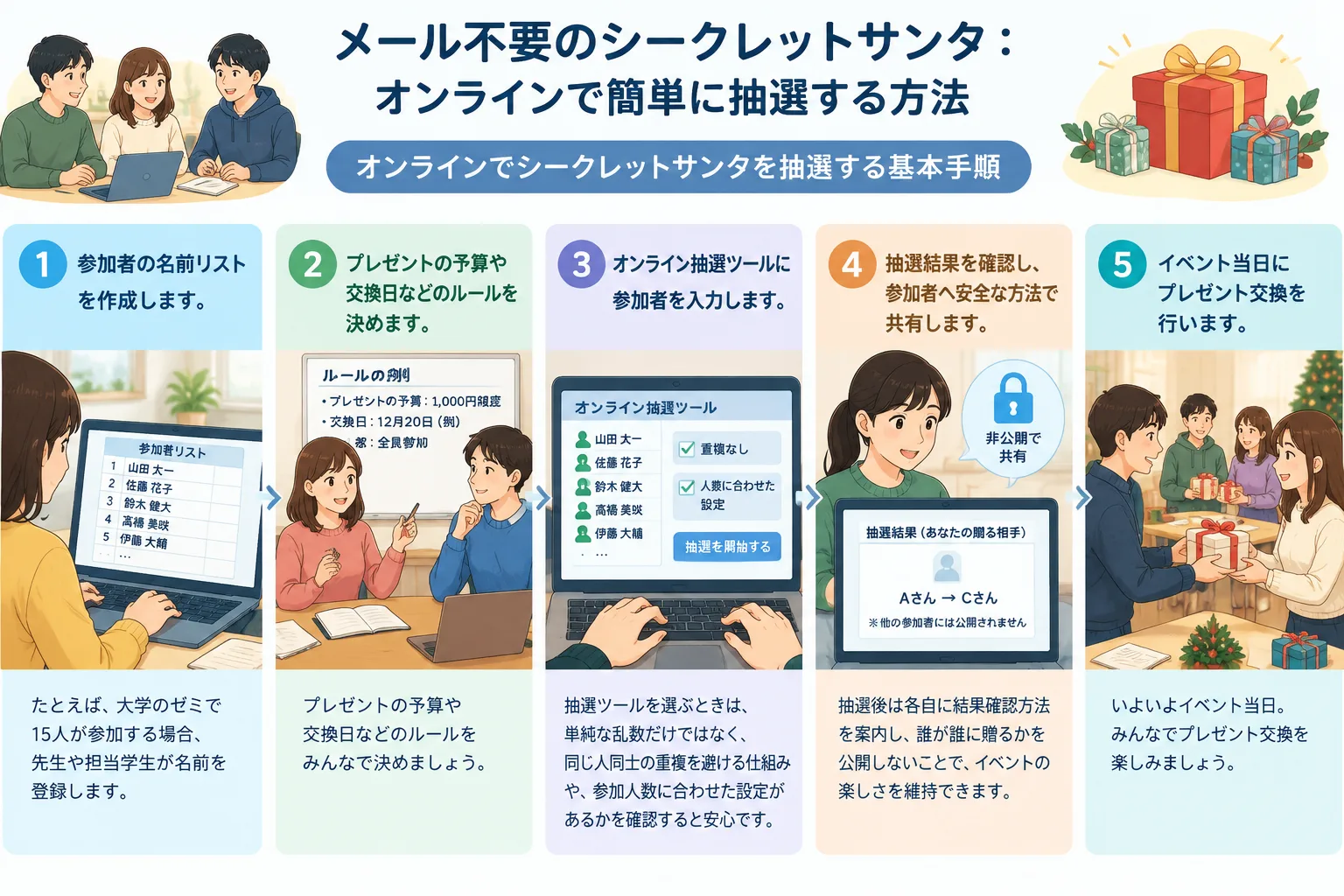 instructional diagram showing five numbered steps for setting up an online anonymous gift exchange