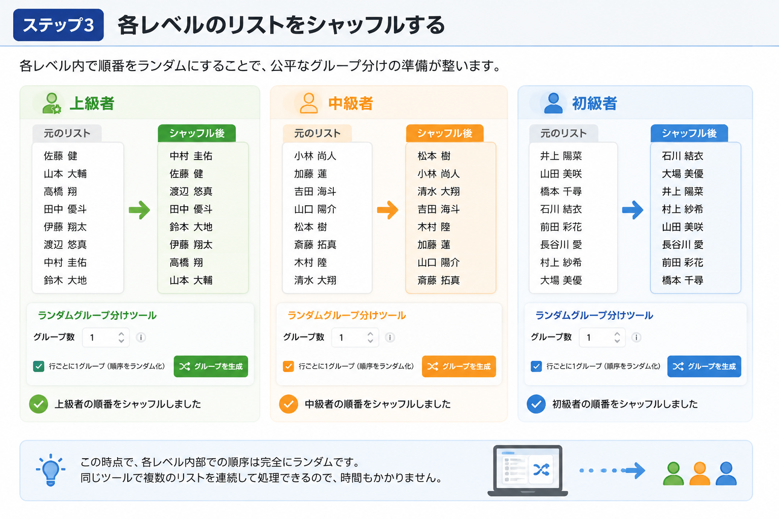 色分けされた名前リストをツールに入力している画面風の図。左に上級者、中央に中級者、右に初級者のエリアがあり、それぞれがシャッフルされる様子