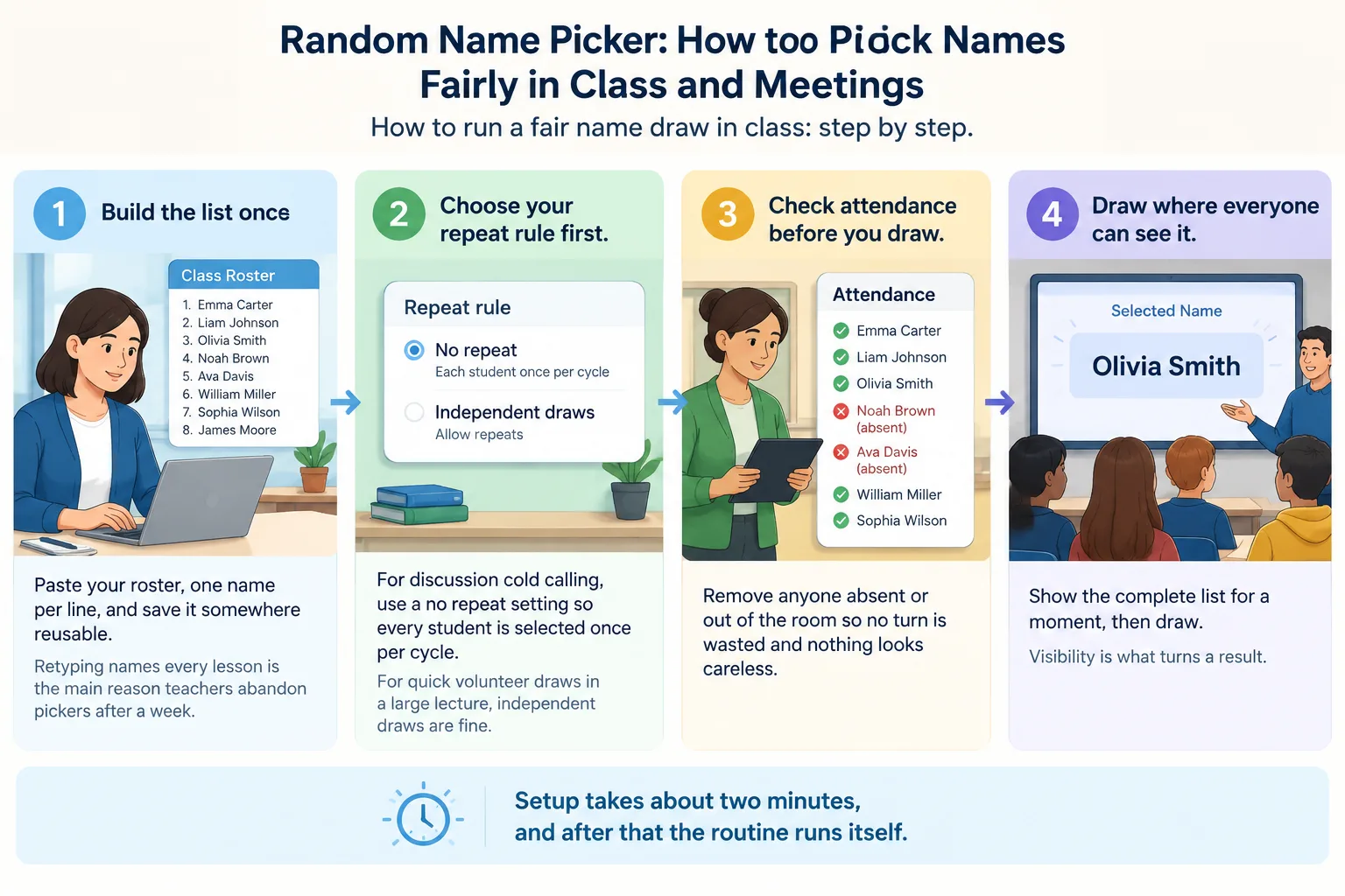Simple four-step flow diagram: build the name list