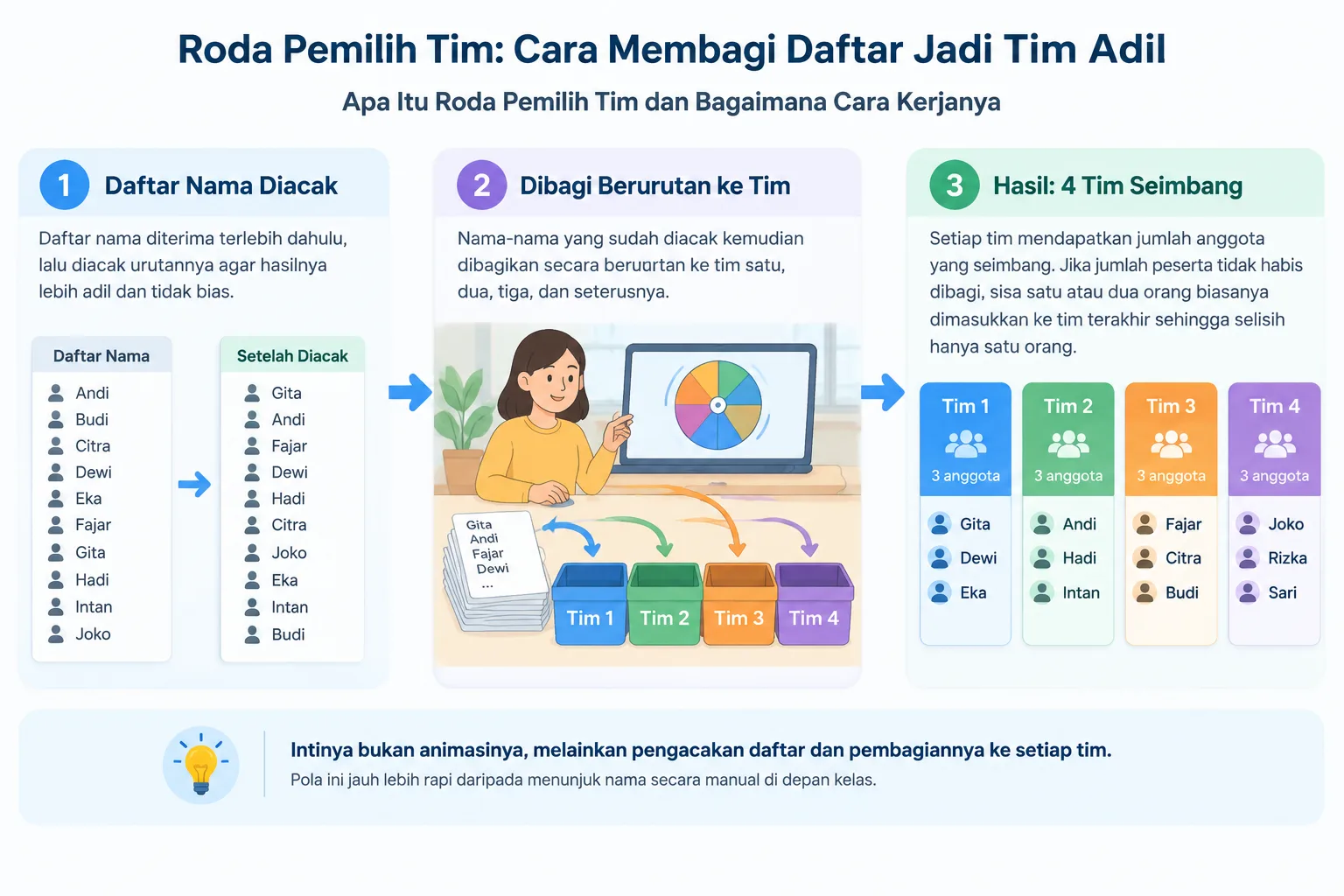 Diagram alur tiga langkah: daftar nama diacak