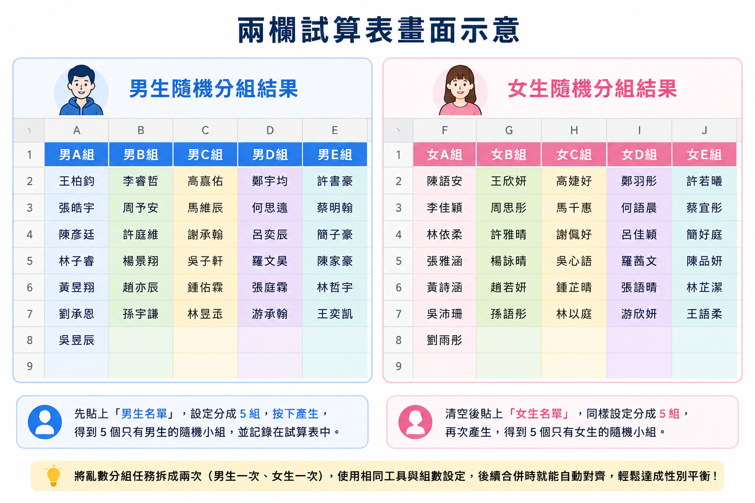 兩欄試算表畫面示意，左側為男生隨機分組結果，右側為女生隨機分組結果，每組以色塊區分