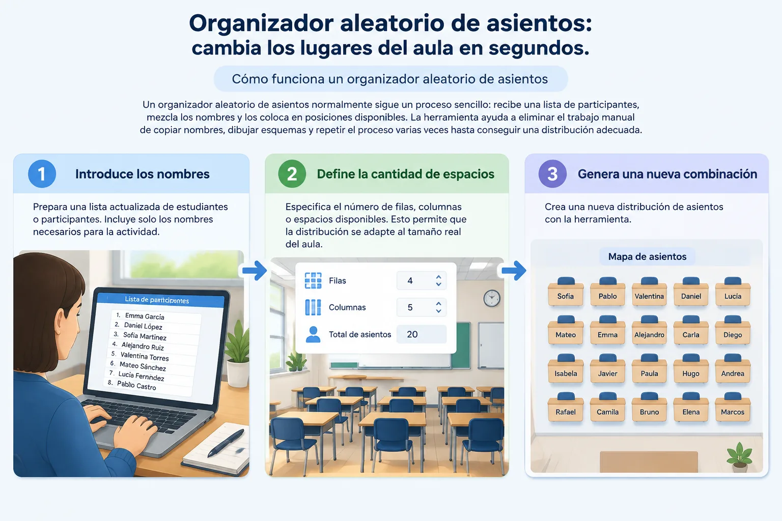 Diagrama limpio que muestra los pasos introducir nombres