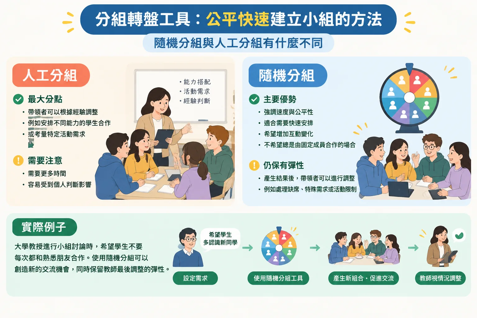 比較人工分組與隨機分組流程差異的簡潔資訊圖