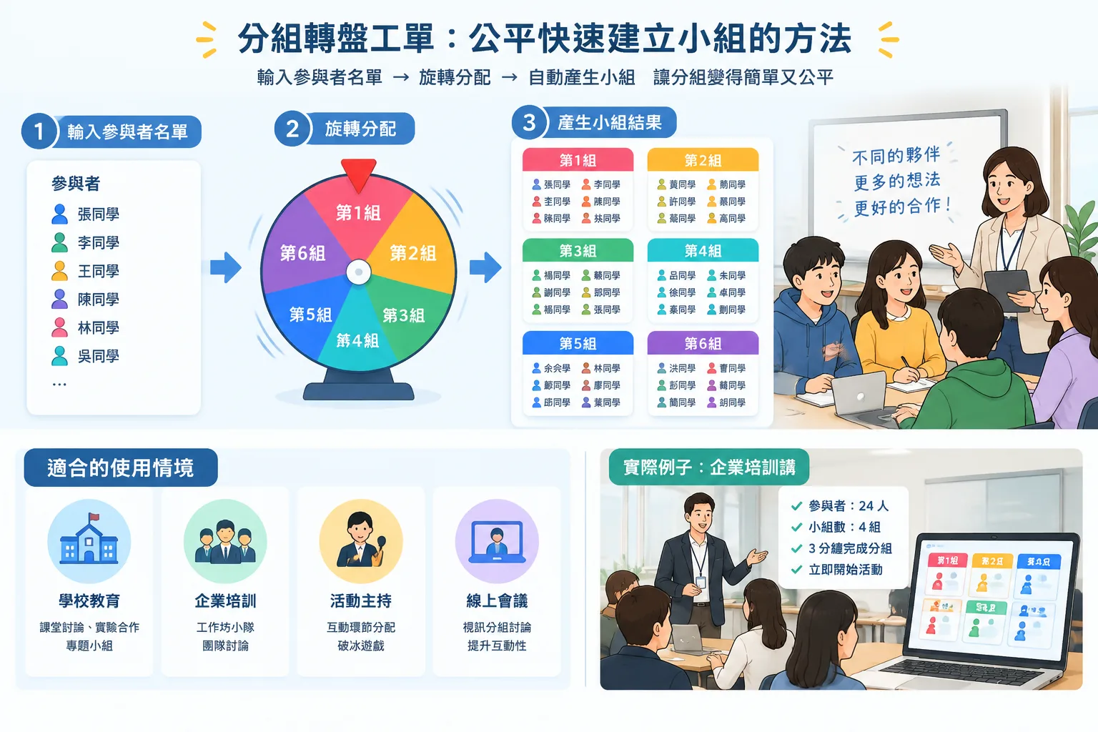 清楚展示分組轉盤如何將參與者名單分配成多個小組的教學示意圖
