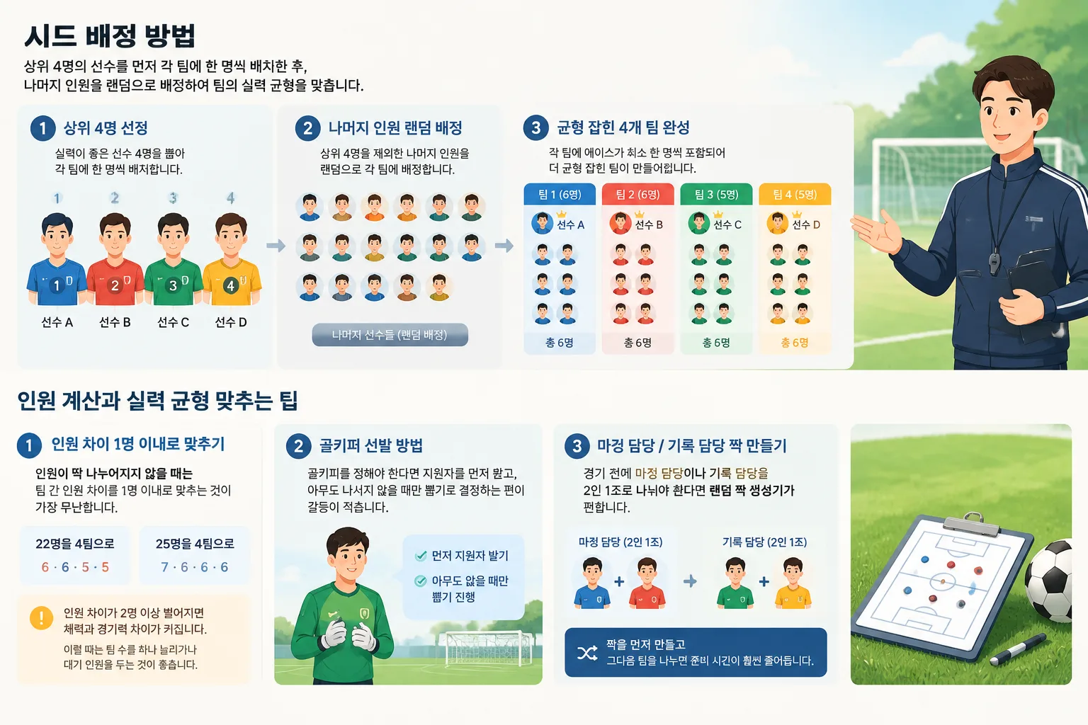 Diagram of the seeding method where four strongest players are placed first and remaining players ar