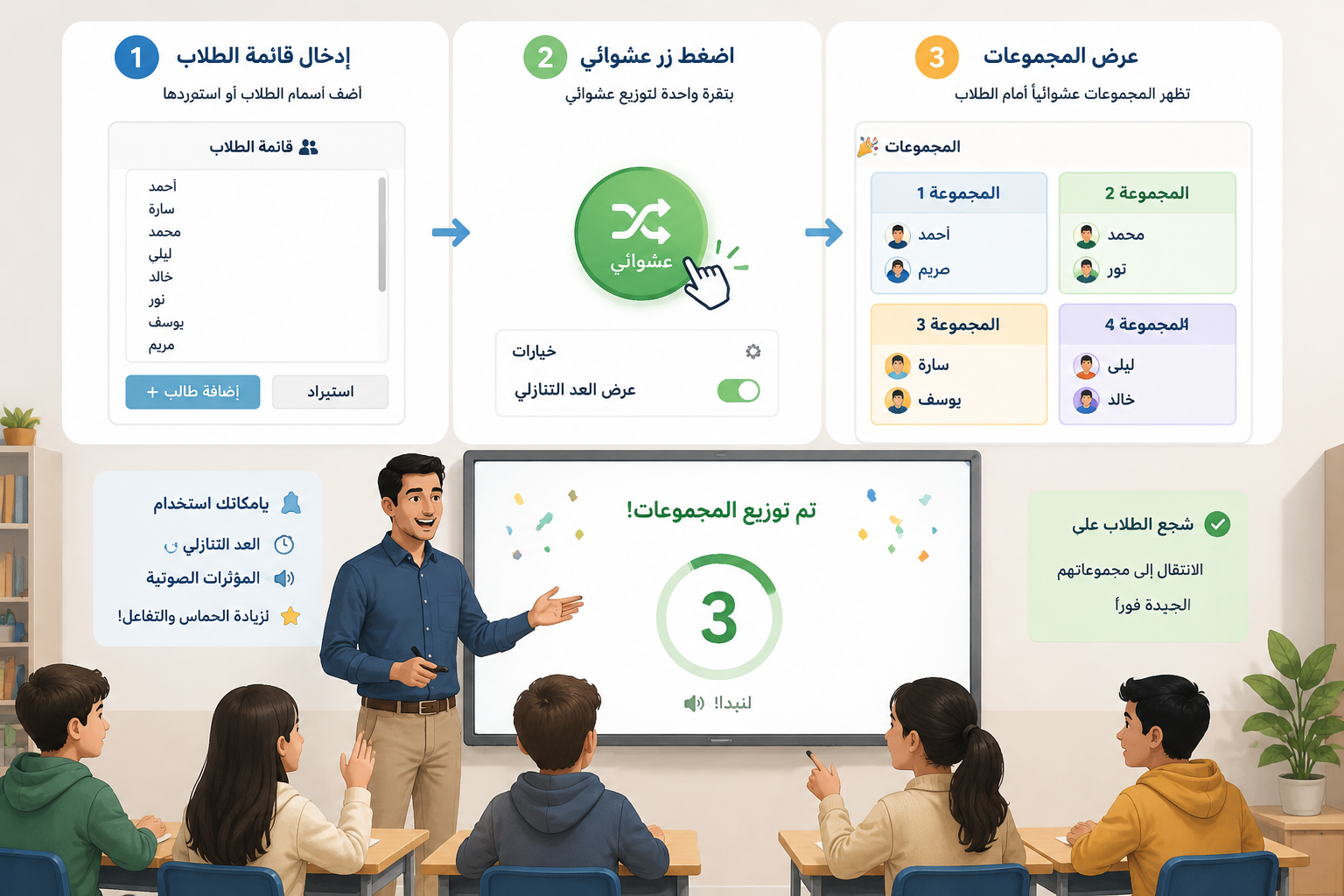 Diagram showing steps of inputting student list, clicking random button, and displaying resulting groups on a screen, clean educational style.