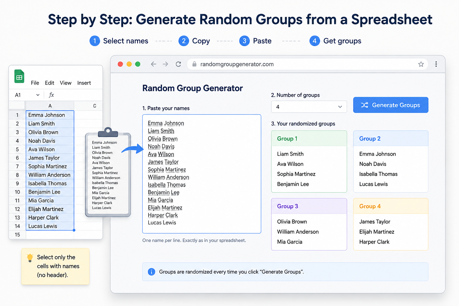 A browser window showing a group generator interface with a list of names pasted from a spreadsheet, a number-of-groups dropdown set to 4, and labeled output boxes displaying the randomized groups.