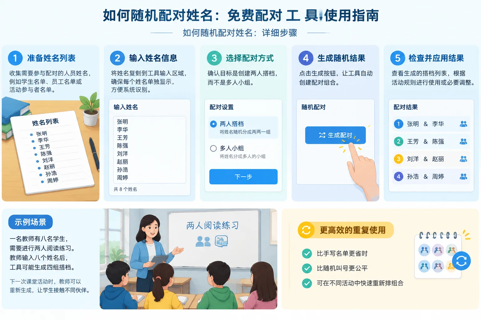 step by step workflow illustration showing entering names, generating pairs, and reviewing results