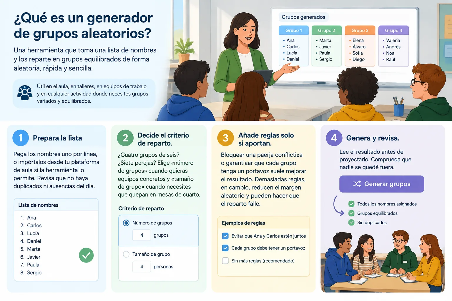 diagrama limpio de cinco pasos para repartir una lista de nombres en grupos equilibrados con un gene