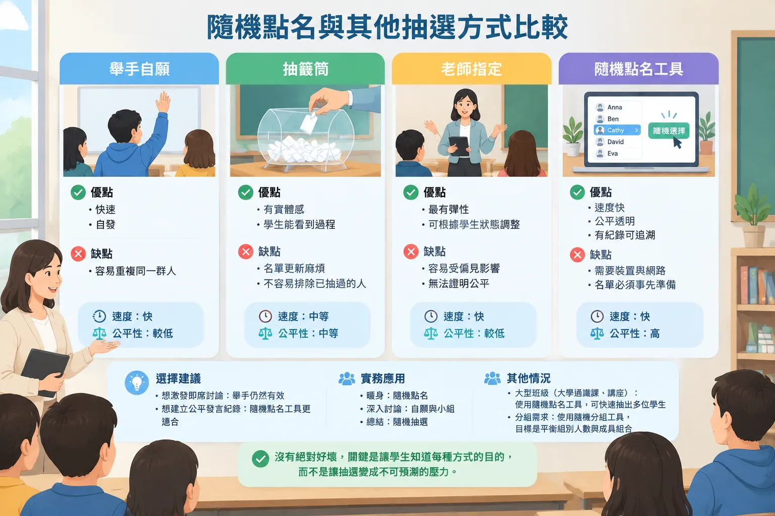 comparison chart of four selection methods: hand raising