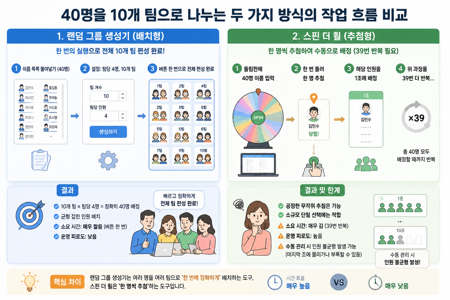 40명을 10개 팀으로 나누는 두 가지 방식의 작업 흐름 비교 다이어그램
